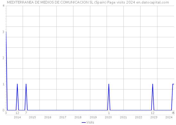 MEDITERRANEA DE MEDIOS DE COMUNICACION SL (Spain) Page visits 2024 