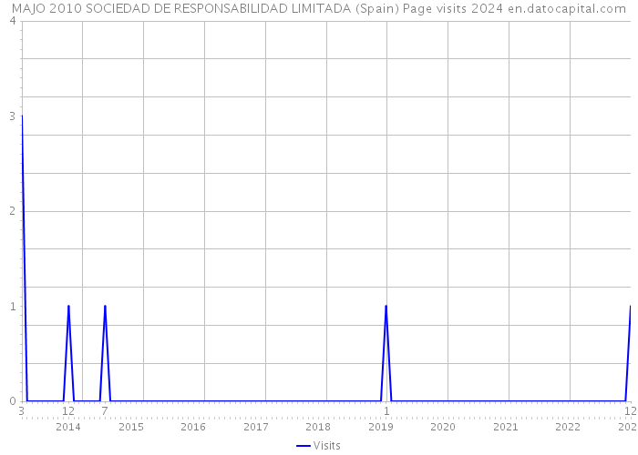 MAJO 2010 SOCIEDAD DE RESPONSABILIDAD LIMITADA (Spain) Page visits 2024 