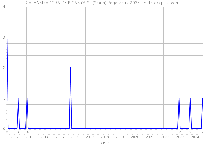 GALVANIZADORA DE PICANYA SL (Spain) Page visits 2024 