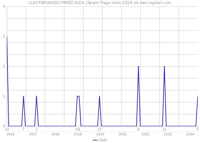 LUIS FERNANDO PEREZ ALDA (Spain) Page visits 2024 