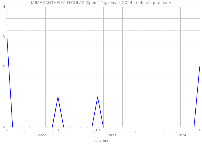 JAIME SANTAELLA NICOLAS (Spain) Page visits 2024 