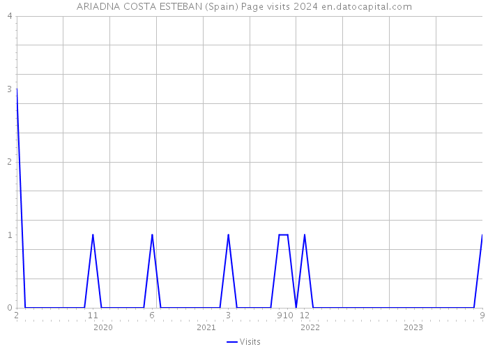 ARIADNA COSTA ESTEBAN (Spain) Page visits 2024 