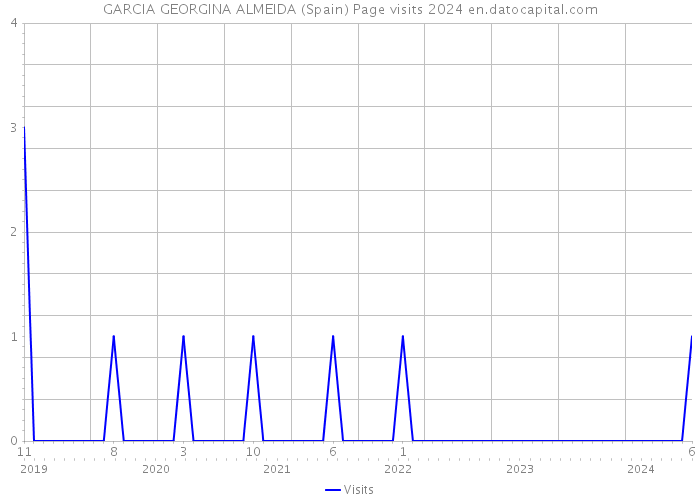 GARCIA GEORGINA ALMEIDA (Spain) Page visits 2024 