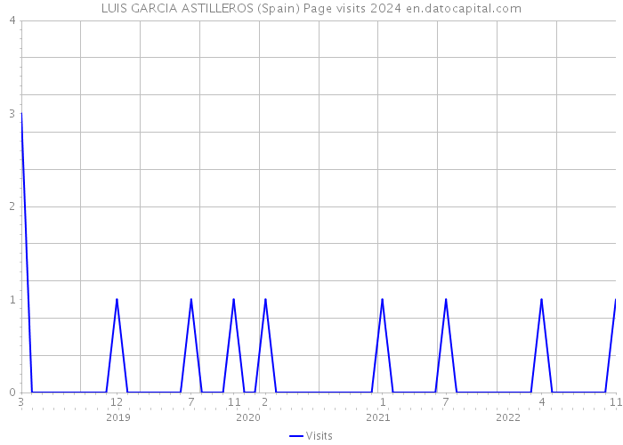 LUIS GARCIA ASTILLEROS (Spain) Page visits 2024 