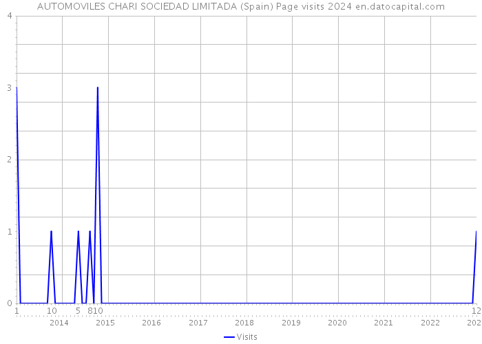 AUTOMOVILES CHARI SOCIEDAD LIMITADA (Spain) Page visits 2024 