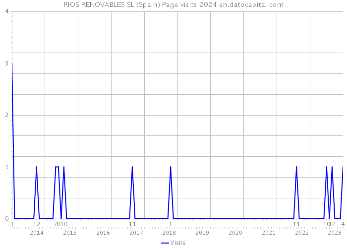 RIOS RENOVABLES SL (Spain) Page visits 2024 