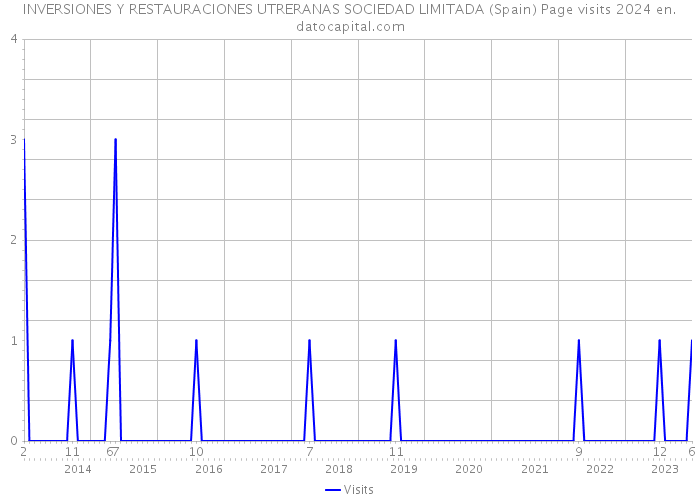 INVERSIONES Y RESTAURACIONES UTRERANAS SOCIEDAD LIMITADA (Spain) Page visits 2024 