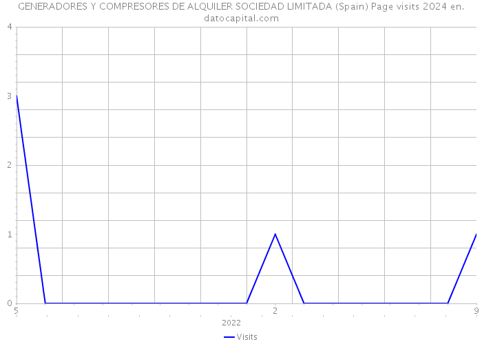 GENERADORES Y COMPRESORES DE ALQUILER SOCIEDAD LIMITADA (Spain) Page visits 2024 