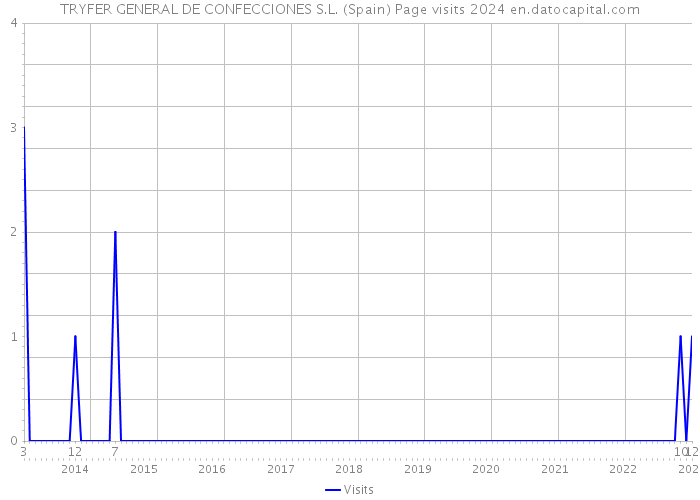 TRYFER GENERAL DE CONFECCIONES S.L. (Spain) Page visits 2024 