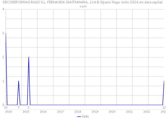 DECOREFORMAS RAIJO S.L. FERNANDA SANTAMARIA, 114 B (Spain) Page visits 2024 