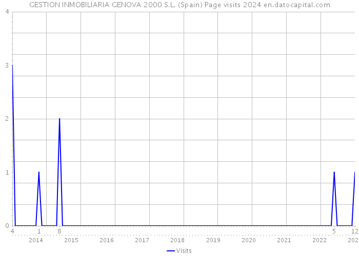 GESTION INMOBILIARIA GENOVA 2000 S.L. (Spain) Page visits 2024 