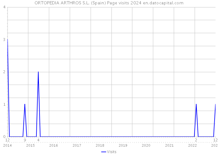 ORTOPEDIA ARTHROS S.L. (Spain) Page visits 2024 