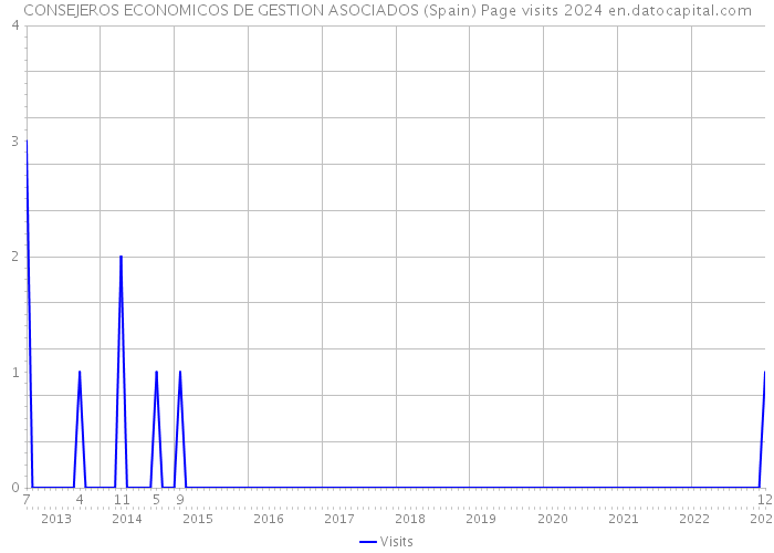 CONSEJEROS ECONOMICOS DE GESTION ASOCIADOS (Spain) Page visits 2024 