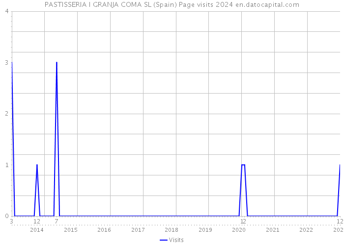 PASTISSERIA I GRANJA COMA SL (Spain) Page visits 2024 