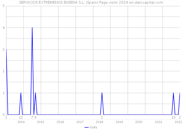 SERVICIOS EXTREMENOS ENSENA S.L. (Spain) Page visits 2024 