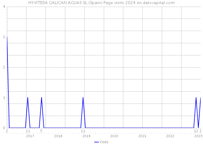 HYVITESA GALICAN AGUAS SL (Spain) Page visits 2024 