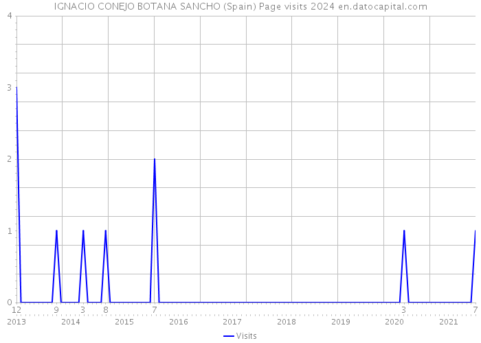 IGNACIO CONEJO BOTANA SANCHO (Spain) Page visits 2024 