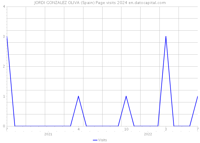 JORDI GONZALEZ OLIVA (Spain) Page visits 2024 