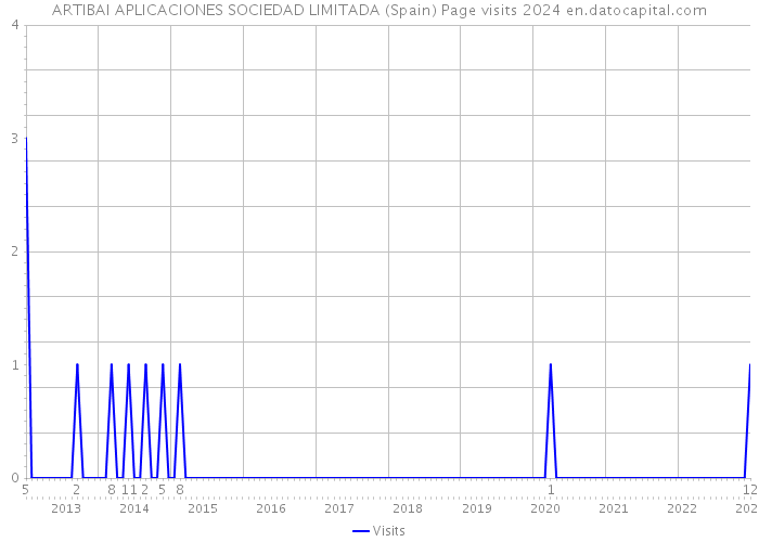 ARTIBAI APLICACIONES SOCIEDAD LIMITADA (Spain) Page visits 2024 