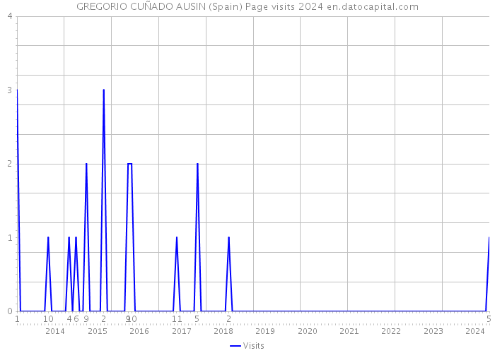 GREGORIO CUÑADO AUSIN (Spain) Page visits 2024 