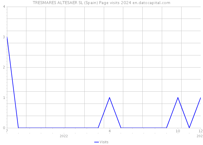TRESMARES ALTESAER SL (Spain) Page visits 2024 