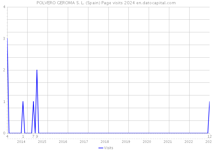 POLVERO GEROMA S. L. (Spain) Page visits 2024 