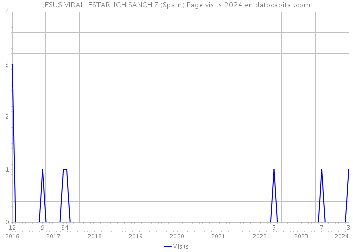 JESUS VIDAL-ESTARLICH SANCHIZ (Spain) Page visits 2024 