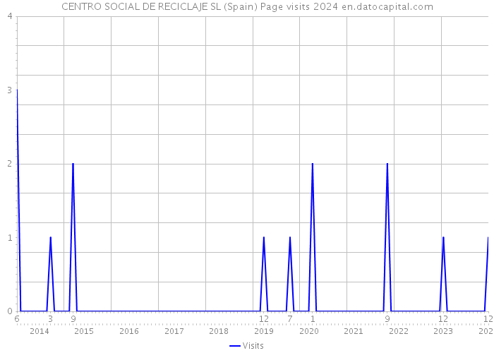 CENTRO SOCIAL DE RECICLAJE SL (Spain) Page visits 2024 