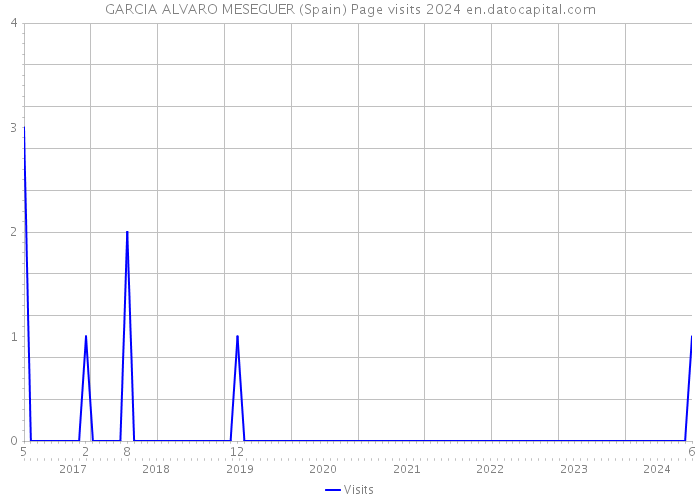GARCIA ALVARO MESEGUER (Spain) Page visits 2024 