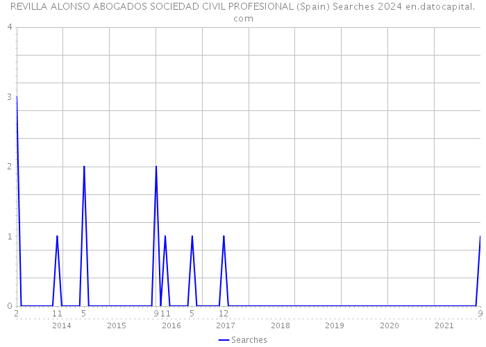 REVILLA ALONSO ABOGADOS SOCIEDAD CIVIL PROFESIONAL (Spain) Searches 2024 