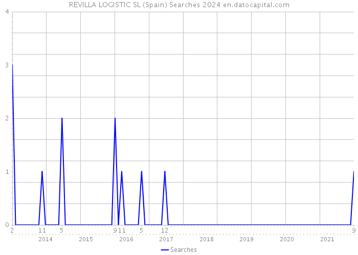 REVILLA LOGISTIC SL (Spain) Searches 2024 