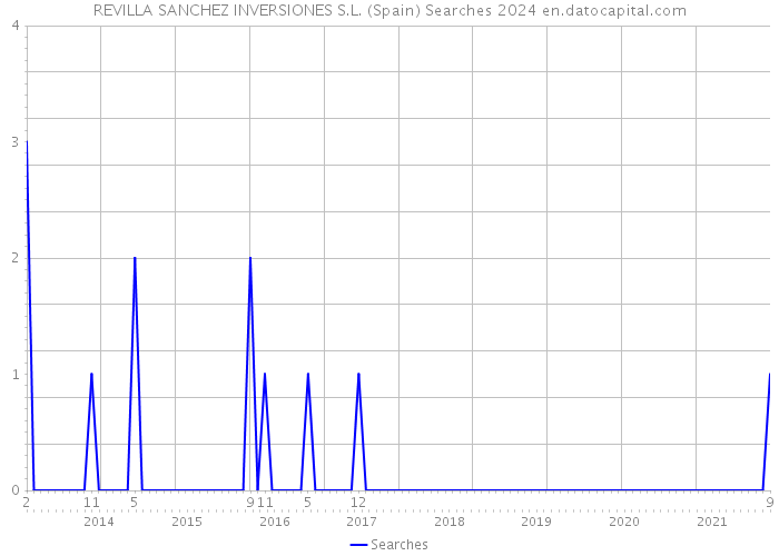 REVILLA SANCHEZ INVERSIONES S.L. (Spain) Searches 2024 