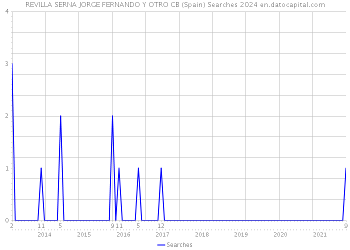 REVILLA SERNA JORGE FERNANDO Y OTRO CB (Spain) Searches 2024 