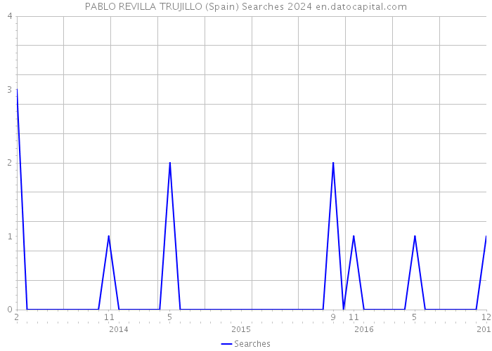 PABLO REVILLA TRUJILLO (Spain) Searches 2024 