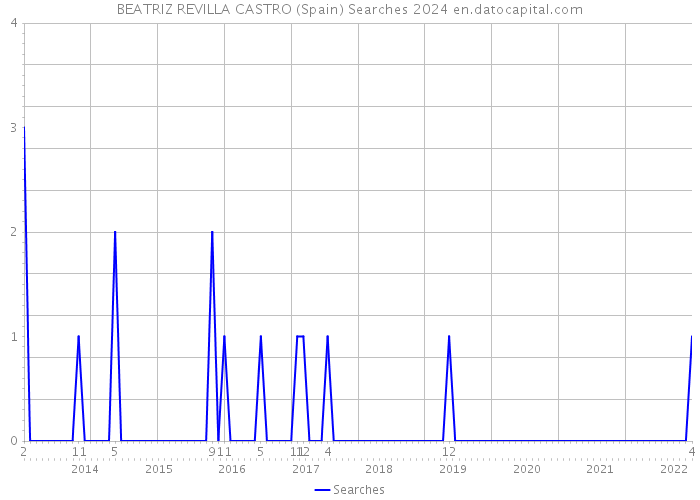 BEATRIZ REVILLA CASTRO (Spain) Searches 2024 