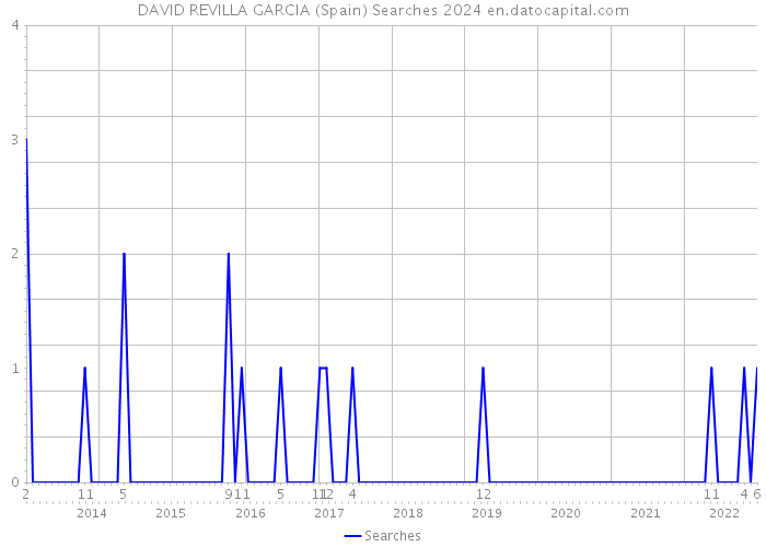 DAVID REVILLA GARCIA (Spain) Searches 2024 