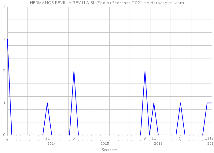 HERMANOS REVILLA REVILLA SL (Spain) Searches 2024 