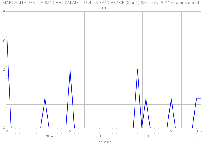 MARGARITA REVILLA SANCHEZ CARMEN REVILLA SANCHEZ CB (Spain) Searches 2024 