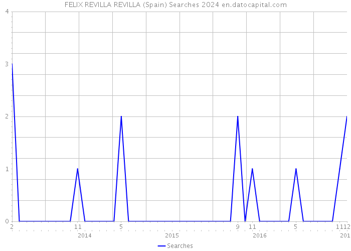 FELIX REVILLA REVILLA (Spain) Searches 2024 