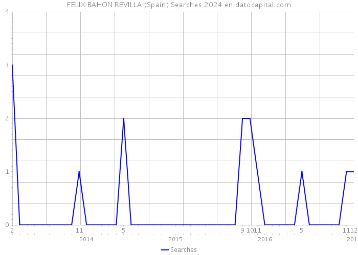 FELIX BAHON REVILLA (Spain) Searches 2024 