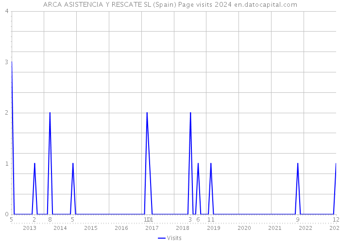 ARCA ASISTENCIA Y RESCATE SL (Spain) Page visits 2024 