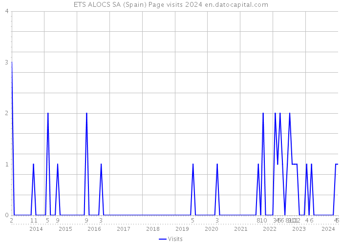 ETS ALOCS SA (Spain) Page visits 2024 