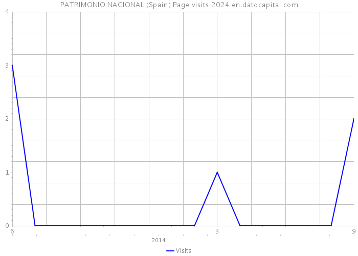 PATRIMONIO NACIONAL (Spain) Page visits 2024 