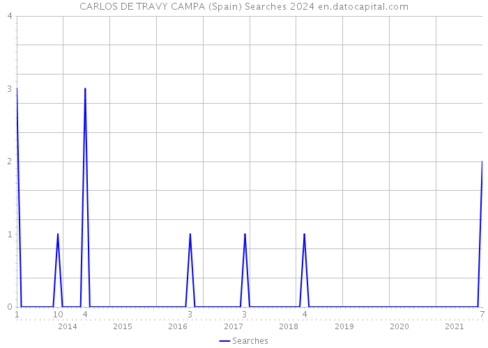 CARLOS DE TRAVY CAMPA (Spain) Searches 2024 