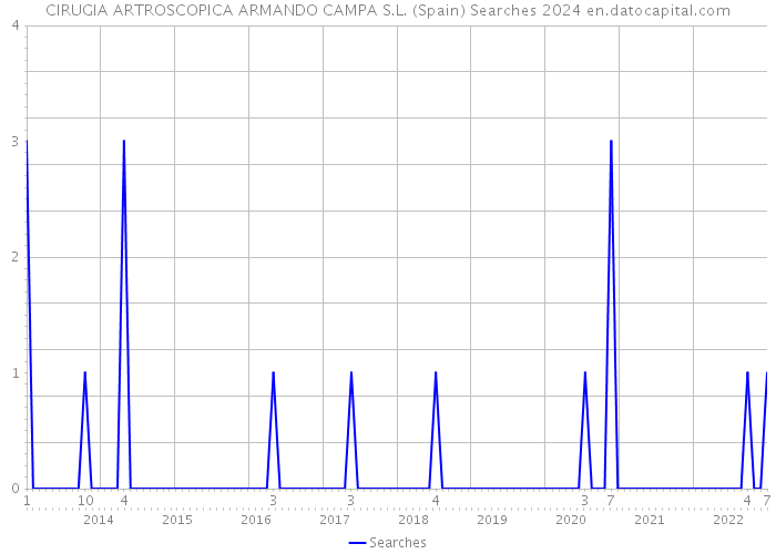 CIRUGIA ARTROSCOPICA ARMANDO CAMPA S.L. (Spain) Searches 2024 