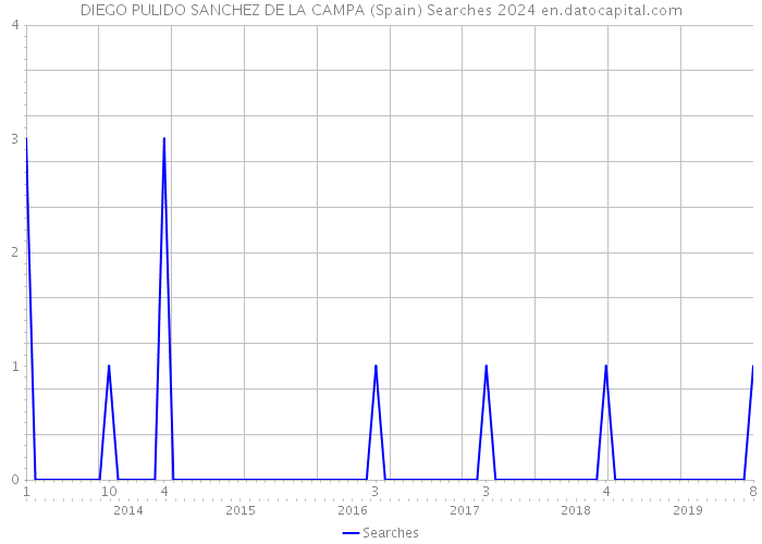 DIEGO PULIDO SANCHEZ DE LA CAMPA (Spain) Searches 2024 