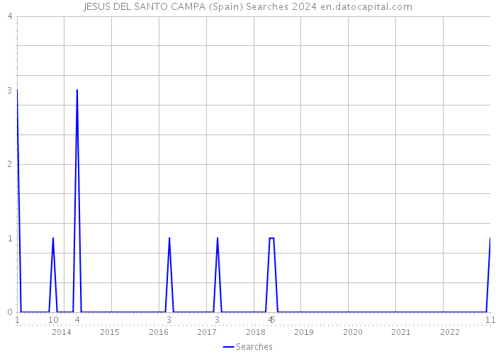 JESUS DEL SANTO CAMPA (Spain) Searches 2024 