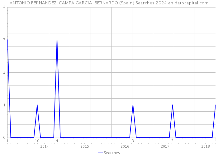 ANTONIO FERNANDEZ-CAMPA GARCIA-BERNARDO (Spain) Searches 2024 