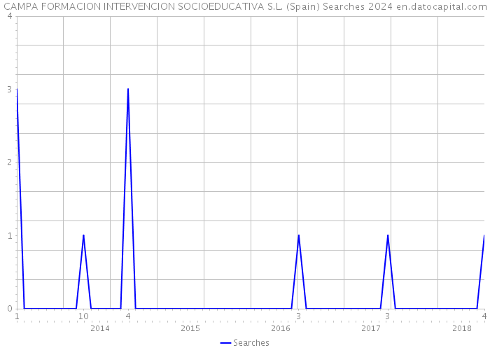 CAMPA FORMACION INTERVENCION SOCIOEDUCATIVA S.L. (Spain) Searches 2024 