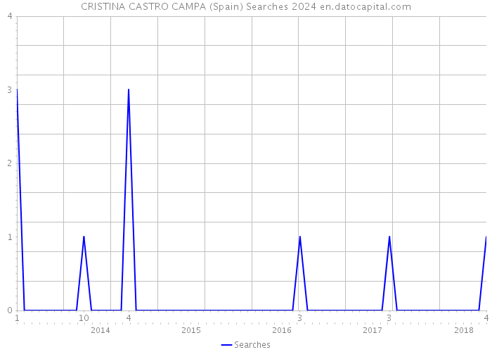 CRISTINA CASTRO CAMPA (Spain) Searches 2024 